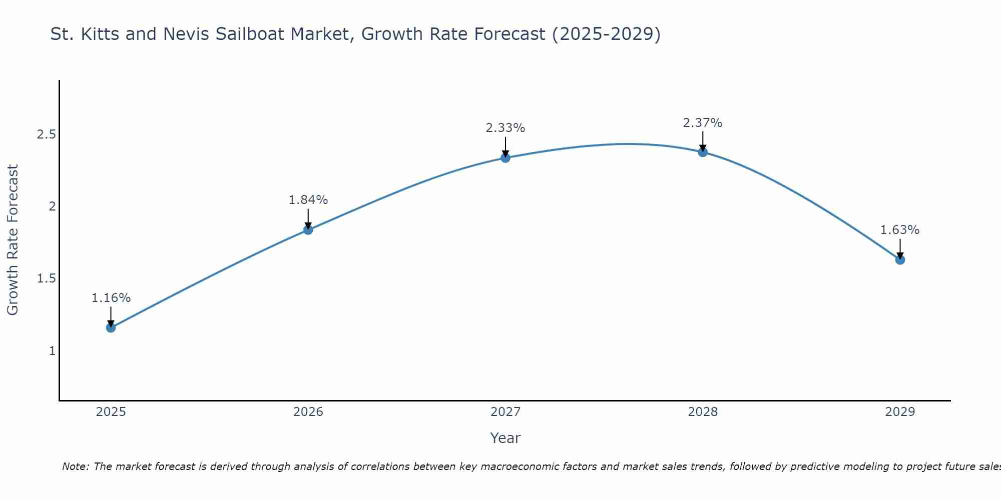 St. Kitts and Nevis Sailboat Market Growth Rate